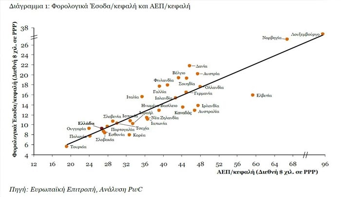 Εκθεση - σοκ για τους φόρους στην Ελλάδα - Οι καταναλωτές γεμίζουν τα ταμεία