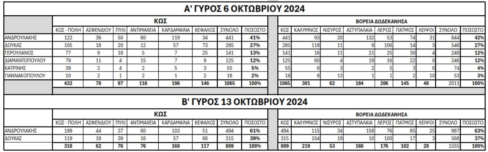 ΑΠΟΤΕΛΕΣΜΑΤΑ_ΔΕΥΤΕΡΟΥ_ΓΥΡΟΥ_-_ΣΤΑΤΙΣΤΙΚΑ_Α_ΚΑΙ_Β_ΓΥΡΟΥ.jpg