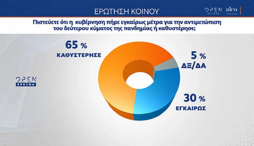 Δημοσκόπηση Alco: Τι λένε οι πολίτες για νεα μέτρα και lockdown, η διαφορά ΝΔ και ΣΥΡΙΖΑ