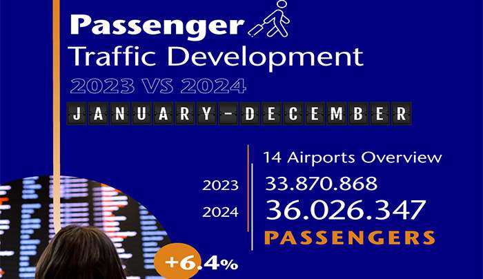 Fraport Greece: Η συνεχής αύξηση της επιβατικής κίνησης, οι επενδύσεις και η διαχρονική συμβολή στην ανάπτυξη του τουριστικού προϊόντος