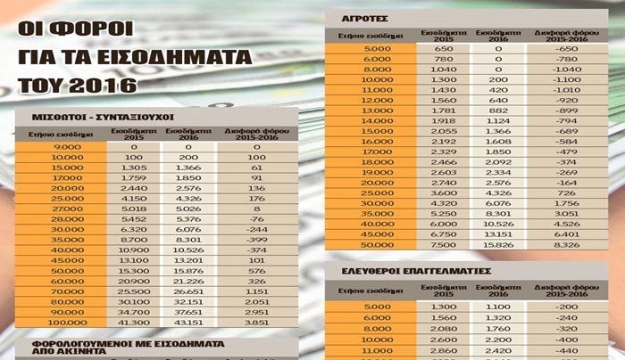 Ποιοι θα πληρώσουν τον νέο φορολογαριασμό 1,8 δισ. ευρώ- ΠΑΡΑΔΕΙΓΜΑΤΑ