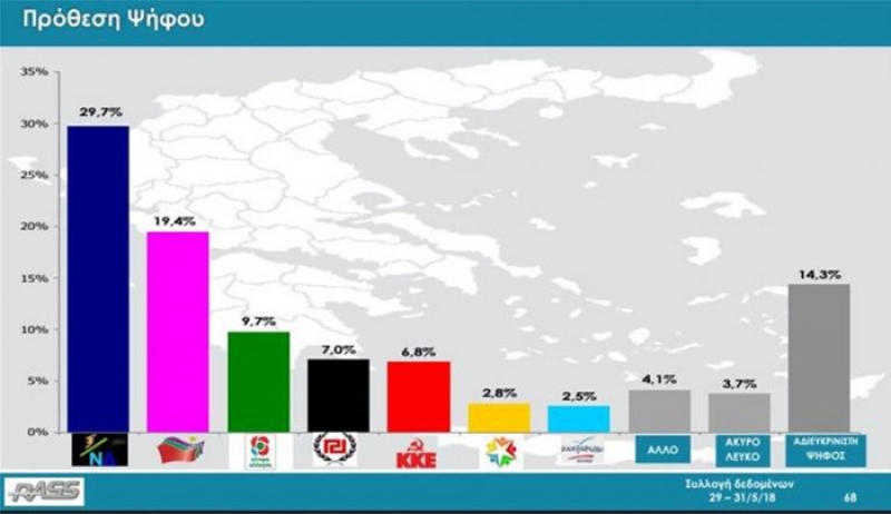 Δημοσκόπηση Rass: Στο 10,3% η διαφορά της ΝΔ από τον ΣΥΡΙΖΑ