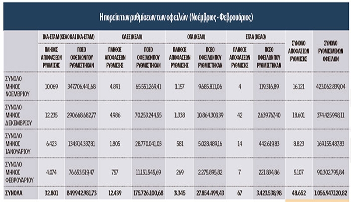 Απίστευτο! Δεν πληρώνει κανείς στα Ταμεία περιμένοντας τη νέα ρύθμιση