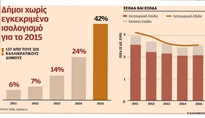 Στο «σκοτάδι» οι ισολογισμοί 137 δήμων για το 2015-Στις πρώτες θέσεις Δήμοι της ΠΝΑΙ