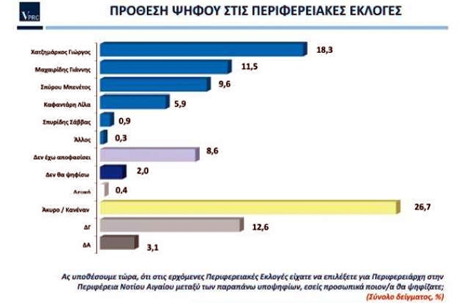 Με 6,8 μονάδες προηγείται ο Γ. Χατζημάρκος στην Περιφέρεια