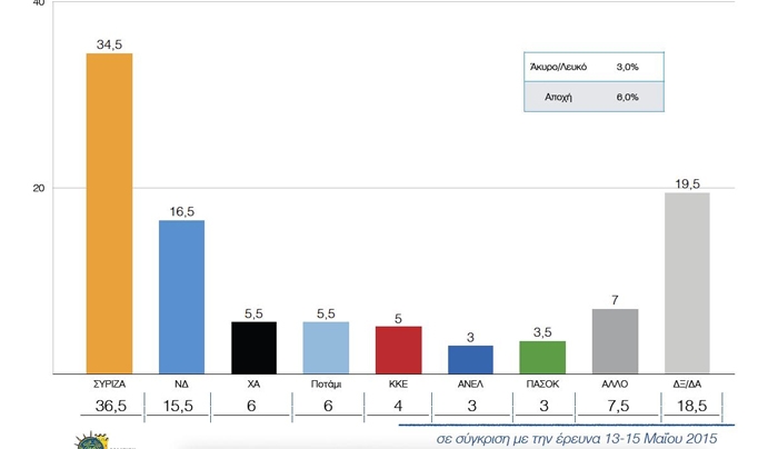Δημοσκόπηση: Διαφορά 18 μονάδων του ΣΥΡΙΖΑ με πτώση 2 μονάδων - Τι ζητούν οι πολίτες για κεντροδεξιά και κεντροαριστερά