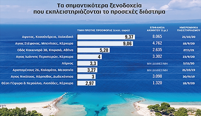 Στο «σφυρί» πάνω από 30 ξενοδοχεία αξίας 77 εκατ.