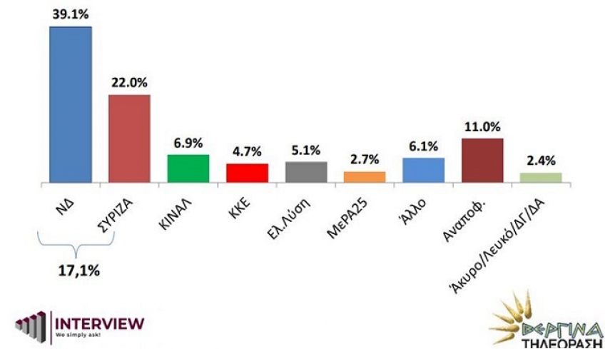 Δημοσκόπηση Interview: Διαφορά 17,1 μονάδων μεταξύ ΝΔ και ΣΥΡΙΖΑ - Το 72% υπέρ των μέτρων για τον κορονοϊό