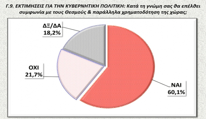 Δημοσκόπηση: Εξι στους 10 πολίτες πιστεύουν ότι έρχεται νέο μνημόνιο