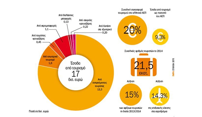 Πού καταλήγουν τα €17 δισ. από τον τουρισμό