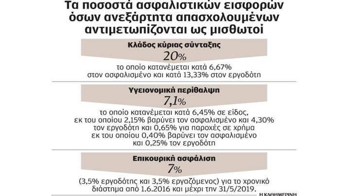 Πώς υπολογίζονται οι ασφαλιστικές εισφορές αμειβομένων με «μπλοκάκι»