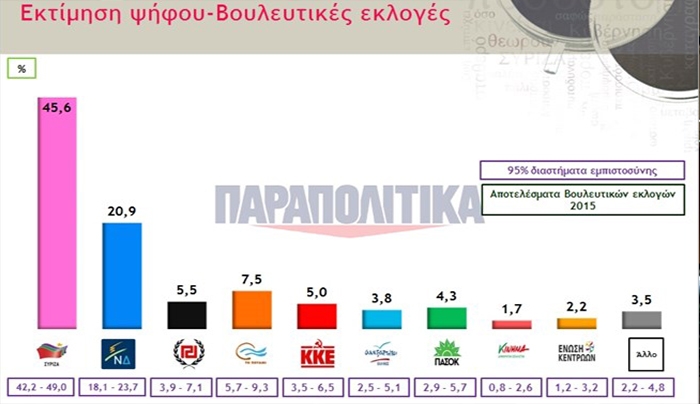 Κυβερνητική κυριαρχία με… ρωγμές (ΠΙΝΑΚΕΣ)