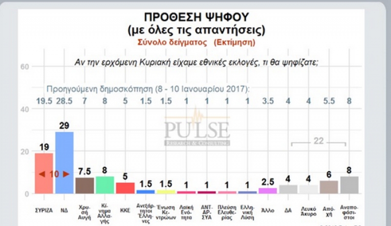 Προβάδισμα 11 μονάδων της ΝΔ έναντι του ΣΥΡΙΖΑ σε νέα δημοσκόπηση