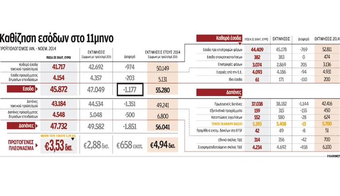 Το κρίσιμο στοίχημα του προϋπολογισμού για είσπραξη εσόδων 5,8 δισ. τον Δεκέμβριο