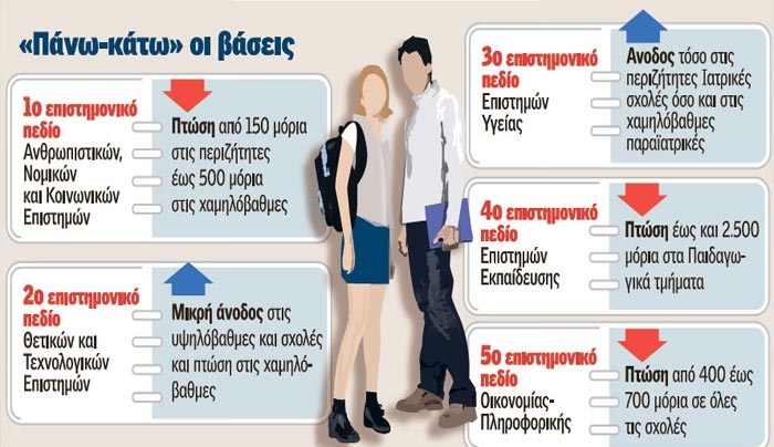 Αύριο το πρωί στις 10 τα αποτελέσματα: Τα τελικά στοιχεία για το πώς θα κινηθούν οι βάσεις εισαγωγής σε ΑΕΙ και ΤΕΙ