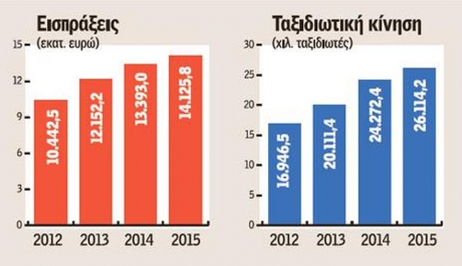 ΤτΕ: Τα 26,1 εκατ. τουρίστες πέρυσι έφεραν έσοδα 14,1 δισ.