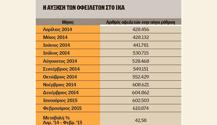 ΙΚΑ: Ρύθμιση ή αναγκαστικά μέτρα για 610.874 οφειλέτες