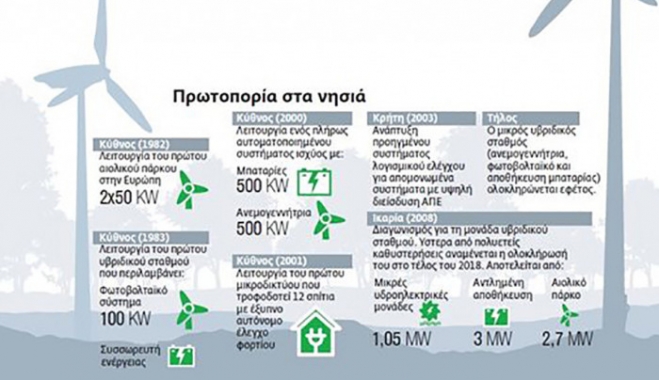 Καθαρή ενέργεια αυξάνει το… IQ των νησιών-Στη «sort list» των 5 νησιών που θα γίνουν «έξυπνα» Αστυπάλαια, η Πάτμος, Σύμη