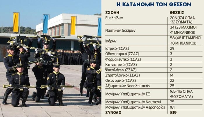 Ξεκίνησε η «μάχη» για τις Στρατιωτικές Σχολές