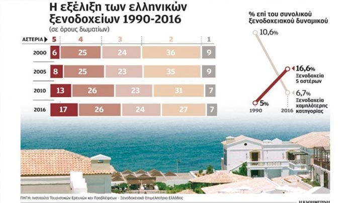 Υπερτριπλασιάστηκαν τα πολυτελή ξενοδοχεία την τελευταία 25ετία-Τα περισσότερα στο Ν. Αιγαίο