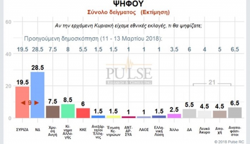 Νέα δημοσκόπηση - Δείτε τη διαφορά ΝΔ-ΣΥΡΙΖΑ στην πρόθεση ψήφου