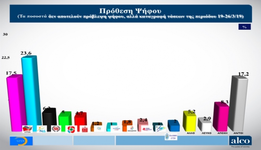 Ευρωεκλογές: Δημοσκόπηση ALCO για το OPEN - Στο 6,9% η διαφορά ΝΔ - ΣΥΡΙΖΑ