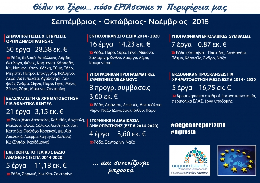 Ιδιαίτερα παραγωγικός ο απολογισμός Τεχνικού Προγράμματος του τριμήνου Σεπτεμβρίου – Οκτωβρίου - Νοεμβρίου 2018, της Περιφέρειας Νοτίου Αιγαίου