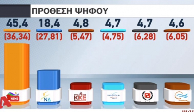 Δημοσκόπηση Alpha: Το 58,9% κρίνει θετικά τις πρώτες κινήσεις της κυβέρνησης