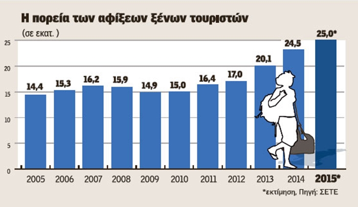 Ανοδικά και το 2015 ο ελληνικός τουρισμός