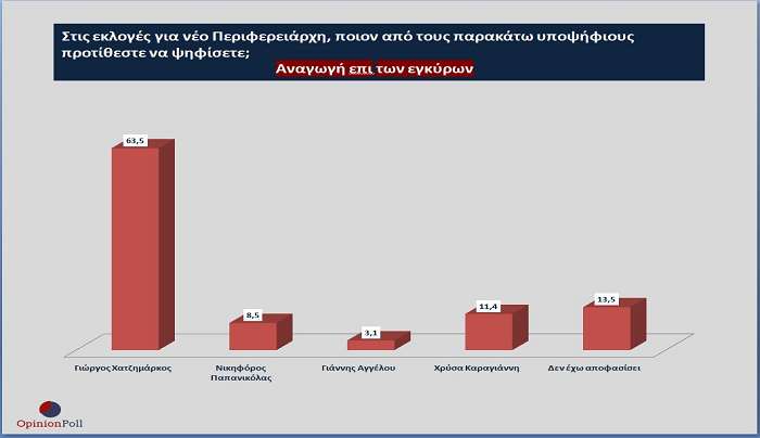 Ζαχαρίας Ζούπης στον RV: Πολιτικός “τυφώνας” Γ. Χατζημάρκου στο Νότιο Αιγαίο με 65-70% – Στις 52 μονάδες η διαφορά από τον δεύτερο (audio)