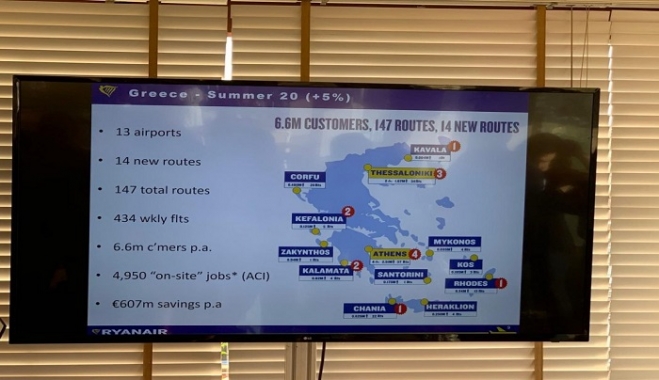 Η Ryanair ανακοίνωσε 14 νέα δρομολόγια στην Ελλάδα για το καλοκαίρι του 2020 | 6,6 εκατ. θέσεις