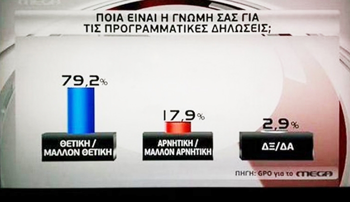 Δημοσκόπηση GPO: Στο 79,2% οι θετικές γνώμες για τις προγραμματικές δηλώσεις