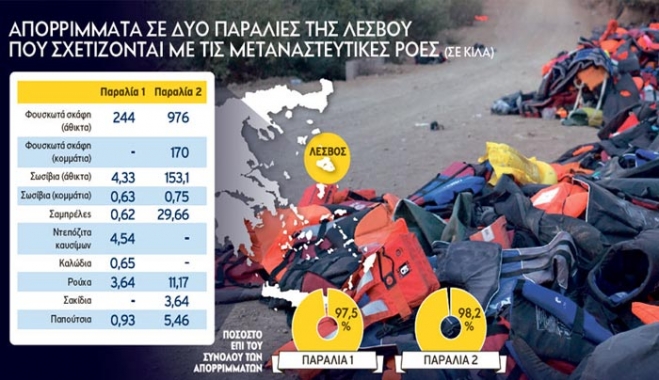 «Πλαστική βόμβα» αφήνει πίσω του το κύμα των προσφύγων