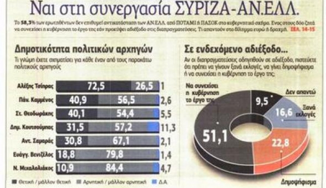 Νέα Δημοσκόπηση: Το 53,9% φοβάται τη χρεοκοπία
