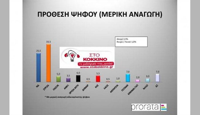 Δημοσκόπηση Prorata: Προβάδισμα 8 μονάδων για τον ΣΥΡΙΖΑ