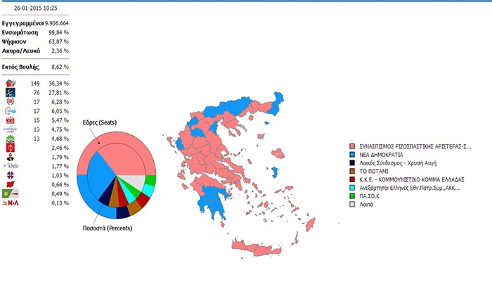 Σάρωσε στις μονοεδρικές ο ΣΥΡΙΖΑ