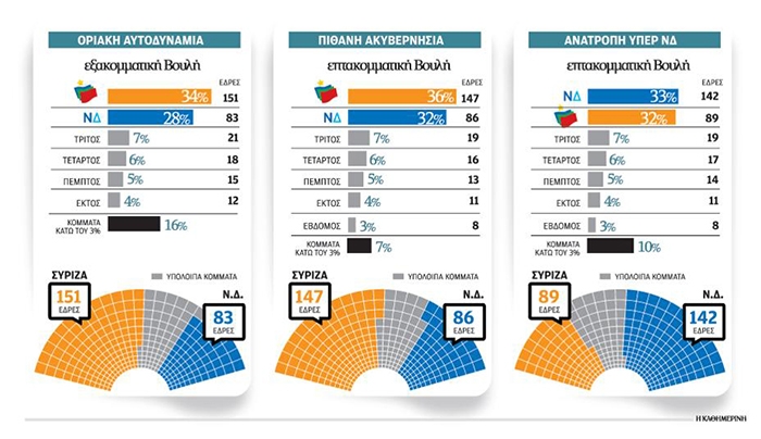 Τρία διαφορετικά σενάρια για την 26η Ιανουαρίου