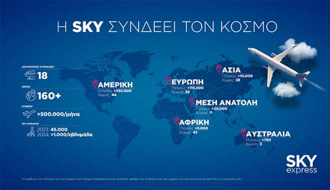 Η SKY express έχει συνάψει στρατηγικές συμμαχίες με 18 κορυφαίους αερομεταφορείς και διασυνδέει την Ελλάδα με περισσότερες από 160 χώρες σε όλο τον κόσμο.