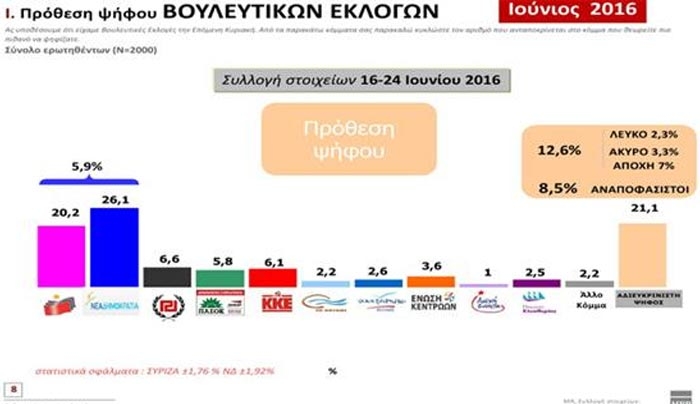 Τι δείχνουν οι τάσεις της MRB - Η έρευνα