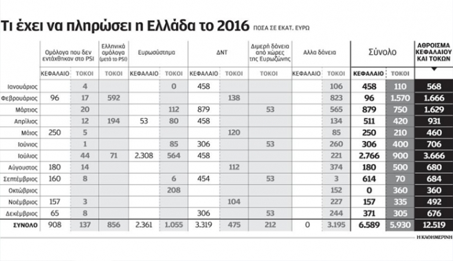 Τόκοι το 50% του ποσού που θα πληρώσει η Ελλάδα το 2016 για εξυπηρέτηση χρέους