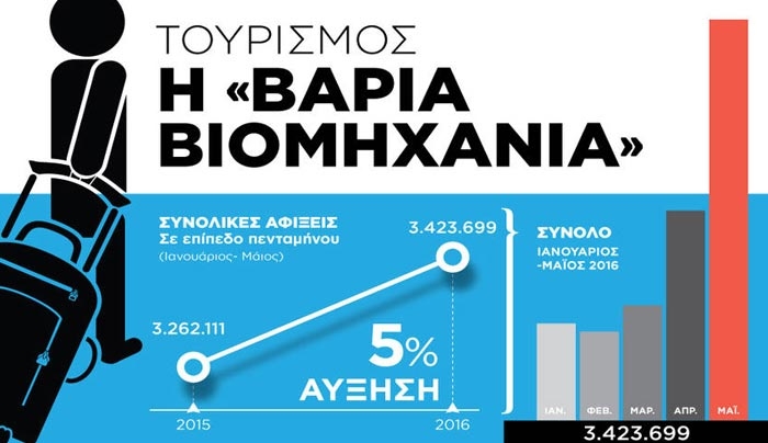 Πεντάμηνο 2016: Αύξηση συνολικά, πίεση στα νησιά υποδοχής προσφύγων