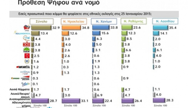 Κρήτη: Δημοσκόπηση βόμβα του πανεπιστημίου - Η αλλαγή σκηνικού και οι αναποφάσιστοι που θα κρίνουν τα πάντα