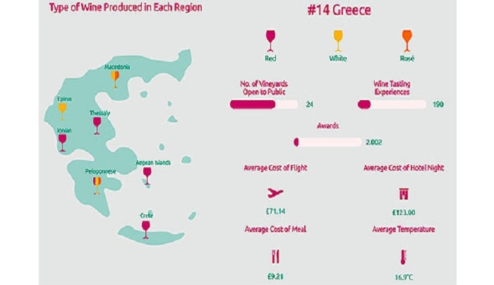 Η Ελλάδα στις κορυφαίες χώρες για οινοτουρισμό στον κόσμο