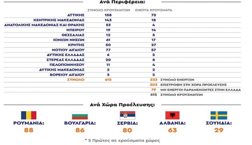 Από ποια χώρα «ήρθαν» τα περισσότερα κρούσματα στη χώρα μας