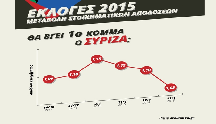 Τα αποτελέσματα των εκλογών, σύμφωνα με τις εταιρείες στοιχημάτων - Ποιο θα είναι πρώτο κόμμα, ποιο θα πάρει την τρίτη θέση