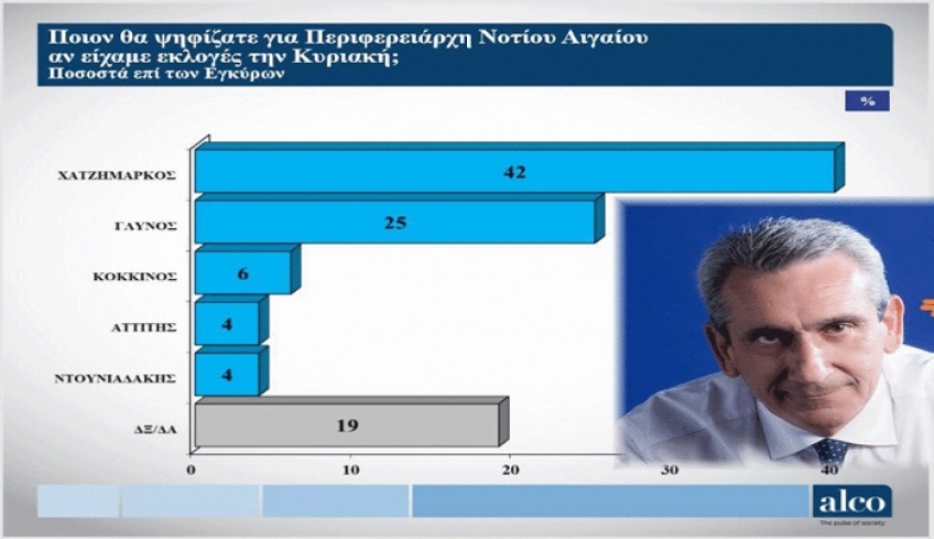 Δημοσκόπηση ALCO: Συντριπτικό προβάδισμα του Γ. Χατζημάρκου-Ισχυρή παράσταση νίκης