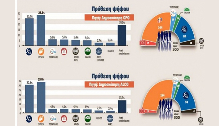 Εκλογές 2015: Η αλήθεια για την Αυτοδυναμία, πόσες έδρες βγάζουν οι δημοσκοπήσεις