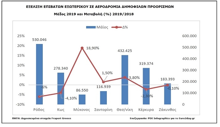 Τουρισμός: Με δύο πρόσωπα η κίνηση τον Μάιο-Μείωση στα Δωδεκάνησα