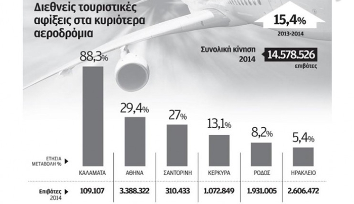 Ενίσχυση των τουριστικών κρατήσεων από ΗΠΑ και Βρετανία