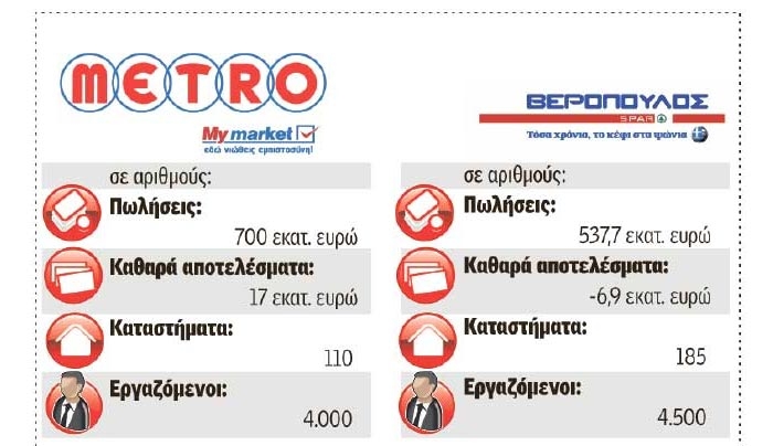 Κοντά σε «γάμο» METRO και «Βερόπουλος»: Ανατροπές στον χάρτη των σούπερ μάρκετ